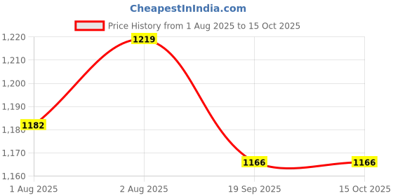 flipkart.com tinybloom 0-12 Months Breastfeeding Pillow tinybloom Price History Graph from 1 Aug 2025 to 14 Oct 2025