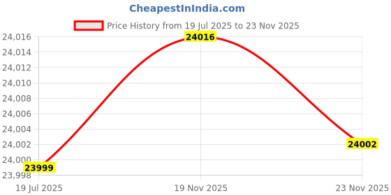 flipkart.com tinybloom 18 Playpen for Kids Baby Gate Fence with Mat & Safety Lock Balls tinybloom Price History Graph from 19 Jul 2025 to 23 Nov 2025