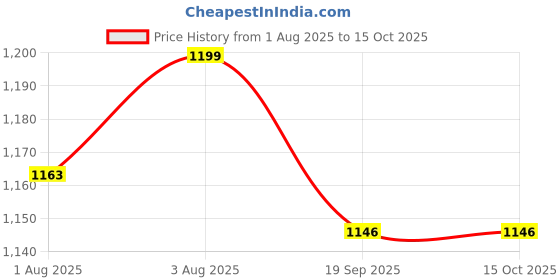 flipkart.com tinybloom Breastfeeding Pillow tinybloom Price History Graph from 1 Aug 2025 to 14 Oct 2025
