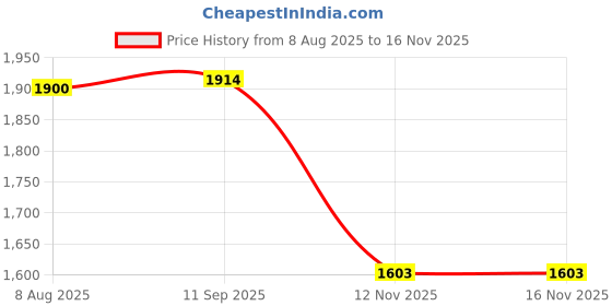 flipkart.com tinybloom Premium Travelling Backapck Baby Diaper BagTinybloom2001 Diaper Bag tinybloom Price History Graph from 8 Aug 2025 to 16 Nov 2025