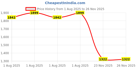 flipkart.com tinybloom Premium Travelling Backapck Baby Diaper BagTinybloom2032 Insulated Bottle Storage Diaper bag tinybloom Price History Graph from 1 Aug 2025 to 26 Nov 2025