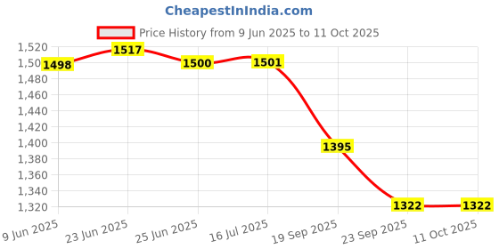 flipkart.com tinybloom Swim Luxury LoungeTinybloom2246 Inflatable Swimming Pool tinybloom Price History Graph from 9 Jun 2025 to 11 Oct 2025