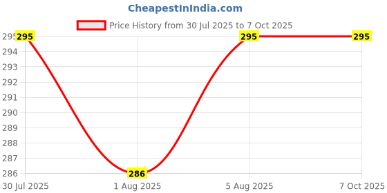 flipkart.com tinybloom TinybloomBaby Bottle Cleaner3046 tinybloom Price History Graph from 30 Jul 2025 to 6 Oct 2025