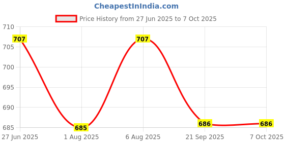 flipkart.com tinybloom TinybloomBaby_feeding_Utensil3030 - Food Grade Silicon tinybloom Price History Graph from 27 Jun 2025 to 6 Oct 2025