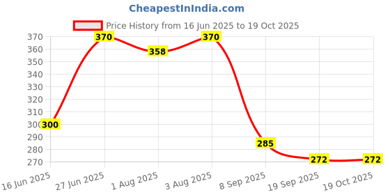 flipkart.com tinybloom TinybloomBaby_feeding_Utensil3036 - Food Grade Silicon tinybloom Price History Graph from 16 Jun 2025 to 17 Oct 2025