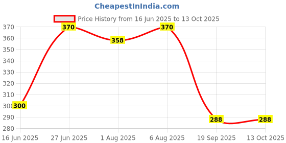 flipkart.com tinybloom TinybloomBaby_feeding_Utensil3062 - Silicone tinybloom Price History Graph from 16 Jun 2025 to 12 Oct 2025