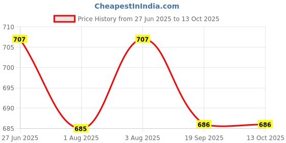 flipkart.com tinybloom TinybloomBaby_feeding_Utensil3081 - silicone tinybloom Price History Graph from 27 Jun 2025 to 12 Oct 2025