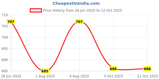 flipkart.com tinybloom TinybloomBaby_feeding_Utensil3090 - SILICONE tinybloom Price History Graph from 28 Jun 2025 to 12 Oct 2025