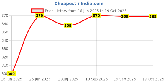 flipkart.com tinybloom TinybloomBaby_feeding_Utensil3104 - Silicone tinybloom Price History Graph from 16 Jun 2025 to 18 Oct 2025