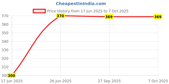 flipkart.com tinybloom TinybloomBaby_feeding_Utensil3109 - Silicone tinybloom Price History Graph from 17 Jun 2025 to 6 Oct 2025