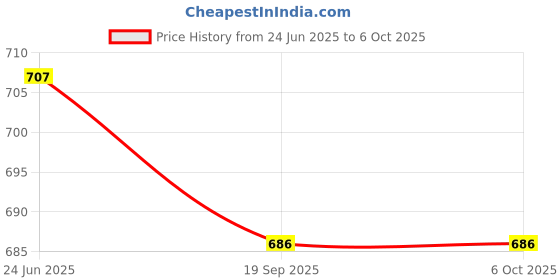 flipkart.com tinybloom TinybloomBaby_feeding_Utensil3119 - Silicone tinybloom Price History Graph from 24 Jun 2025 to 6 Oct 2025
