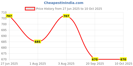 flipkart.com tinybloom TinybloomBaby_feeding_Utensil3129 - Silicone tinybloom Price History Graph from 27 Jun 2025 to 10 Oct 2025