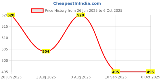 flipkart.com tinybloom TinybloomBaby_feeding_Utensil3147 - Plastic tinybloom Price History Graph from 26 Jun 2025 to 6 Oct 2025