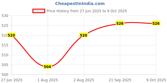 flipkart.com tinybloom TinybloomBaby_feeding_Utensil3148 - Silicone tinybloom Price History Graph from 27 Jun 2025 to 9 Oct 2025