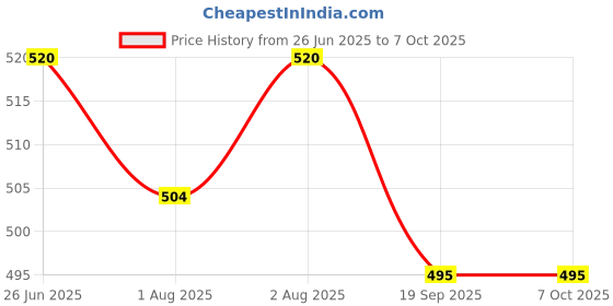 flipkart.com tinybloom TinybloomBaby_feeding_Utensil3154 - Plastic tinybloom Price History Graph from 26 Jun 2025 to 6 Oct 2025