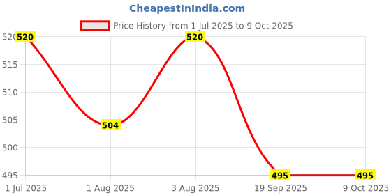 flipkart.com tinybloom TinybloomBaby_feeding_Utensil3157 - 100% Silicone Tip, BPA Free material with Food Grade Silicone tip tinybloom Price History Graph from 1 Jul 2025 to 9 Oct 2025