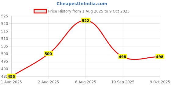 flipkart.com tinybloom TinybloomBaby_feeding_Utensil3179 - Plastic tinybloom Price History Graph from 1 Aug 2025 to 8 Oct 2025