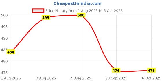 flipkart.com tinybloom TinybloomBaby_feeding_Utensil3181 - Plastic tinybloom Price History Graph from 1 Aug 2025 to 5 Oct 2025