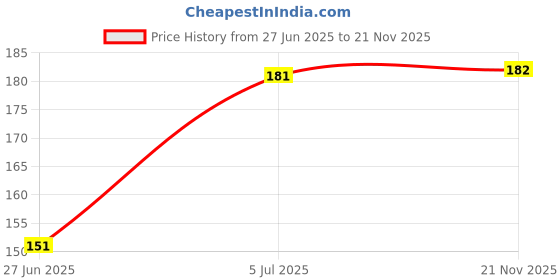 flipkart.com tinybloom TinybloomFDB-Feeding-utensil4127 - Silicon Food Container & Nipple, Food Grade Plastic Caps tinybloom Price History Graph from 27 Jun 2025 to 21 Nov 2025