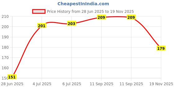 flipkart.com tinybloom TinybloomFDB-Feeding-utensil4132 - silicone tinybloom Price History Graph from 28 Jun 2025 to 19 Nov 2025