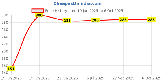 flipkart.com tinybloom TinybloomFDB-Feeding-utensil4138 - Silicon Food Container & Nipple, Food Grade Plastic Caps tinybloom Price History Graph from 19 Jun 2025 to 5 Oct 2025