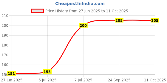 flipkart.com tinybloom TinybloomFDB-Feeding-utensil4144 - Silicone tinybloom Price History Graph from 27 Jun 2025 to 11 Oct 2025
