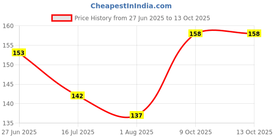 flipkart.com tinybloom TinybloomSilicon Brush for Water Bottles Bottle Cleaning Brush6053 tinybloom Price History Graph from 27 Jun 2025 to 13 Oct 2025