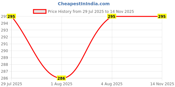 flipkart.com tinybloom TinybloomBaby Bottle Cleaner3020 tinybloom Price History Graph from 29 Jul 2025 to 13 Nov 2025
