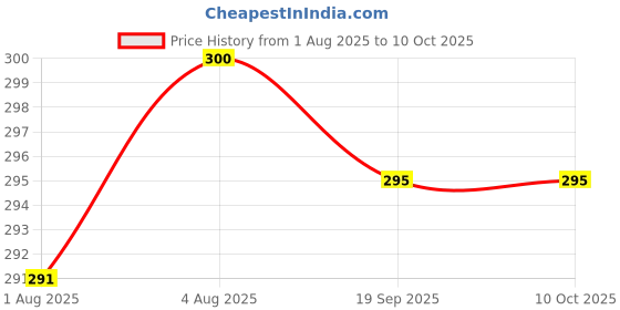 flipkart.com tinybloom TinybloomBaby Bottle Cleaner3063 tinybloom Price History Graph from 1 Aug 2025 to 9 Oct 2025