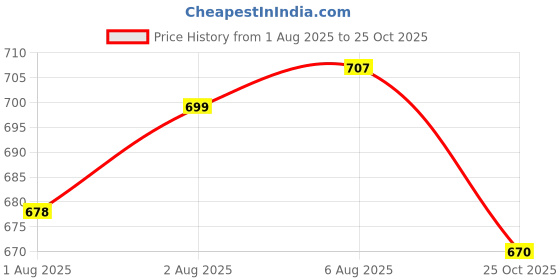 flipkart.com tinybloom TinybloomBaby_feeding_Utensil3001 - silicone tinybloom Price History Graph from 1 Aug 2025 to 25 Oct 2025