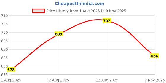 flipkart.com tinybloom TinybloomBaby_feeding_Utensil3007 - SILICON tinybloom Price History Graph from 1 Aug 2025 to 9 Nov 2025