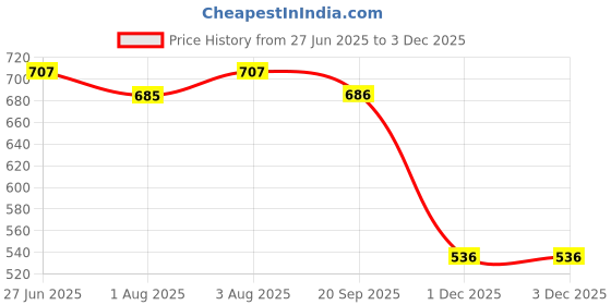 flipkart.com tinybloom TinybloomBaby_feeding_Utensil3011 - silicone tinybloom Price History Graph from 27 Jun 2025 to 3 Dec 2025