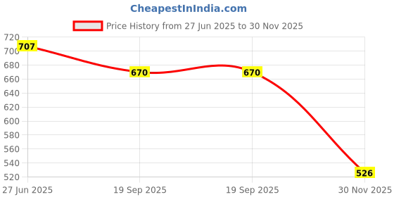 flipkart.com tinybloom TinybloomBaby_feeding_Utensil3013 - silicone tinybloom Price History Graph from 27 Jun 2025 to 30 Nov 2025