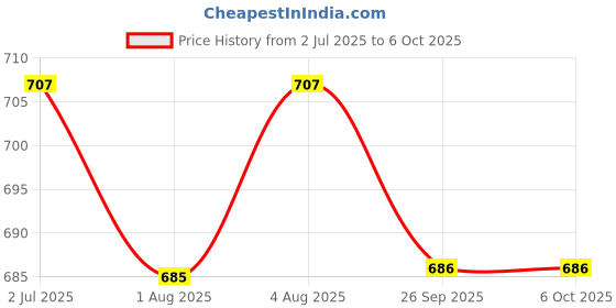 flipkart.com tinybloom TinybloomBaby_feeding_Utensil3018 - silicone tinybloom Price History Graph from 2 Jul 2025 to 6 Oct 2025