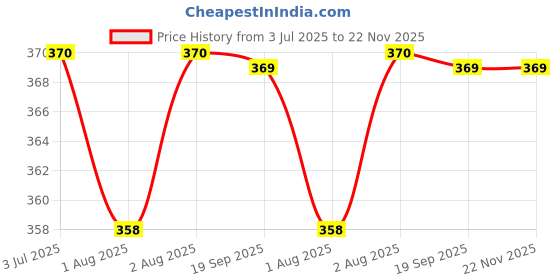 flipkart.com tinybloom TinybloomBaby_feeding_Utensil3058 - Silicone tinybloom Price History Graph from 3 Jul 2025 to 22 Nov 2025