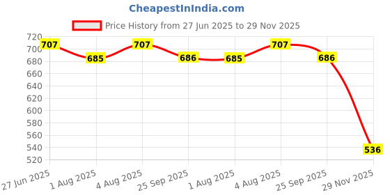 flipkart.com tinybloom TinybloomBaby_feeding_Utensil3066 - Silicone, Plastic tinybloom Price History Graph from 27 Jun 2025 to 29 Nov 2025