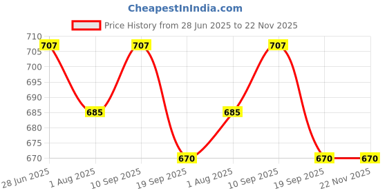 flipkart.com tinybloom TinybloomBaby_feeding_Utensil3101 - Plastic tinybloom Price History Graph from 28 Jun 2025 to 21 Nov 2025