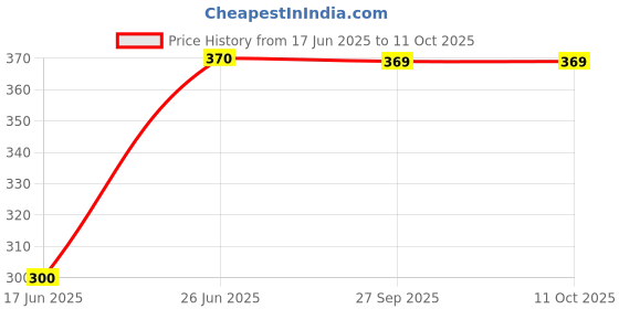 flipkart.com tinybloom TinybloomBaby_feeding_Utensil3109 - Silicone tinybloom Price History Graph from 17 Jun 2025 to 10 Oct 2025