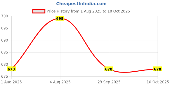 flipkart.com tinybloom TinybloomBaby_feeding_Utensil3122 - Silicone tinybloom Price History Graph from 1 Aug 2025 to 10 Oct 2025