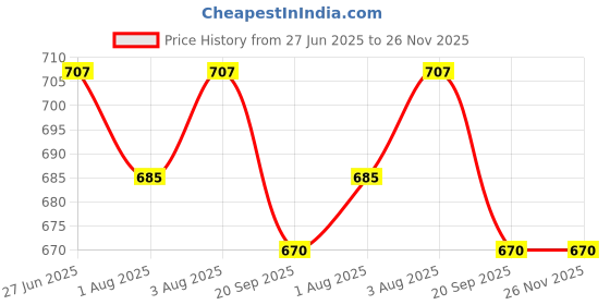 flipkart.com tinybloom TinybloomBaby_feeding_Utensil3129 - Silicone tinybloom Price History Graph from 27 Jun 2025 to 25 Nov 2025
