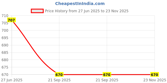 flipkart.com tinybloom TinybloomBaby_feeding_Utensil3134 - Plastic tinybloom Price History Graph from 27 Jun 2025 to 23 Nov 2025