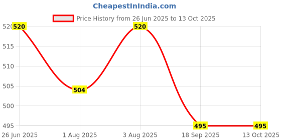 flipkart.com tinybloom TinybloomBaby_feeding_Utensil3147 - Plastic tinybloom Price History Graph from 26 Jun 2025 to 12 Oct 2025