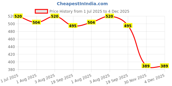 flipkart.com tinybloom TinybloomBaby_feeding_Utensil3157 - 100% Silicone Tip, BPA Free material with Food Grade Silicone tip tinybloom Price History Graph from 1 Jul 2025 to 3 Dec 2025