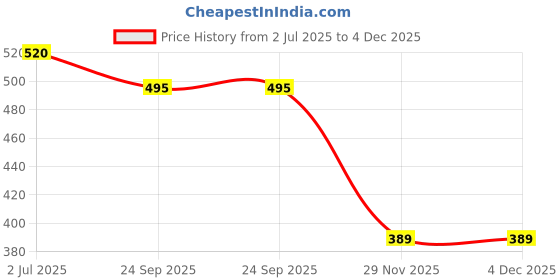 flipkart.com tinybloom TinybloomBaby_feeding_Utensil3166 - Plastic tinybloom Price History Graph from 2 Jul 2025 to 3 Dec 2025