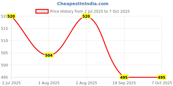 flipkart.com tinybloom TinybloomBaby_feeding_Utensil3176 - Silicone tinybloom Price History Graph from 2 Jul 2025 to 6 Oct 2025