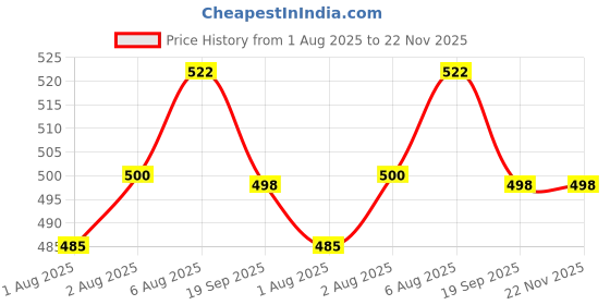 flipkart.com tinybloom TinybloomBaby_feeding_Utensil3179 - Plastic tinybloom Price History Graph from 1 Aug 2025 to 22 Nov 2025