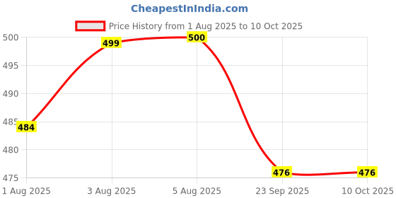 flipkart.com tinybloom TinybloomBaby_feeding_Utensil3181 - Plastic tinybloom Price History Graph from 1 Aug 2025 to 10 Oct 2025
