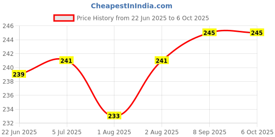 flipkart.com tinybloom TinybloomFDB-Feeding-utensil4104 - silicone tinybloom Price History Graph from 22 Jun 2025 to 6 Oct 2025