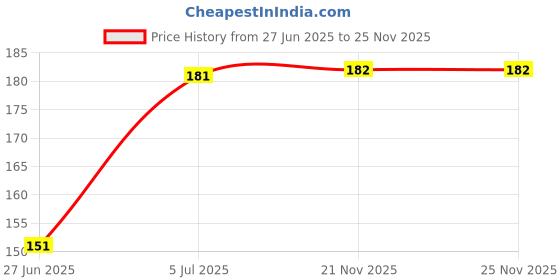 flipkart.com tinybloom TinybloomFDB-Feeding-utensil4127 - Silicon Food Container & Nipple, Food Grade Plastic Caps tinybloom Price History Graph from 27 Jun 2025 to 24 Nov 2025