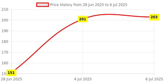 flipkart.com tinybloom TinybloomFDB-Feeding-utensil4132 - silicone tinybloom Price History Graph from 28 Jun 2025 to 6 Jul 2025